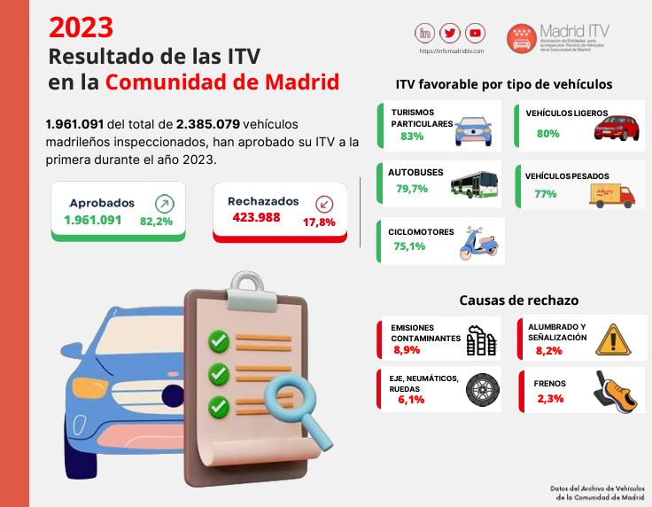 El 82 2 de los vehículos madrileños ha superado la ITV a la primera en