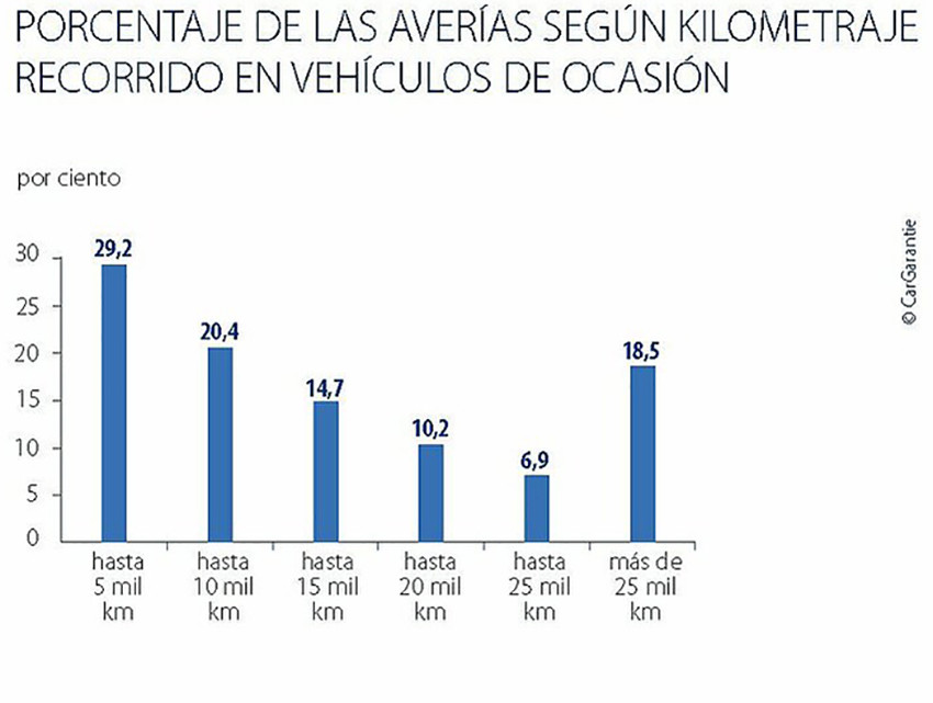 Kilometraje