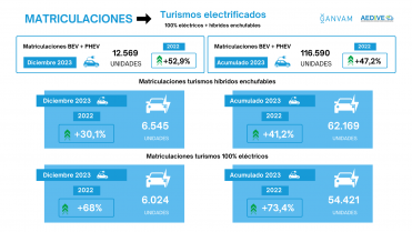 Matriculaciones turismos electrificados 2023