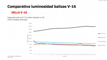 Comparativa luminosidad balizas V 16