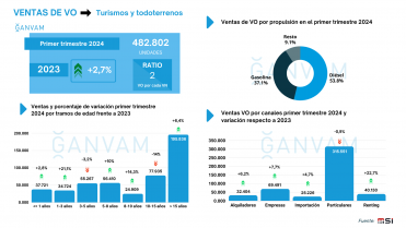 Infografía ventas VO primer trimestre 2024