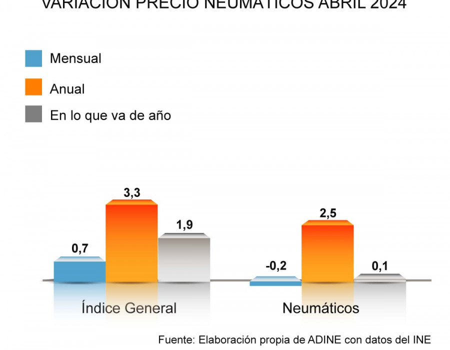 ADINE PRECIO NEUMÁTICOS ABRIL 2024 GRAFICA