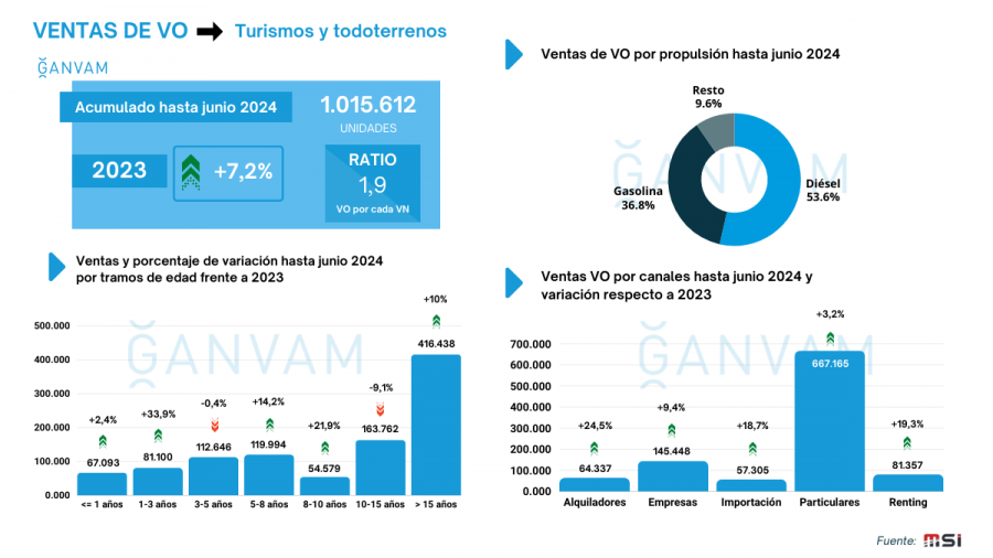 Ventas de turismos de ocasión en el primer semestre 2024