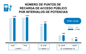 Puntos de recarga