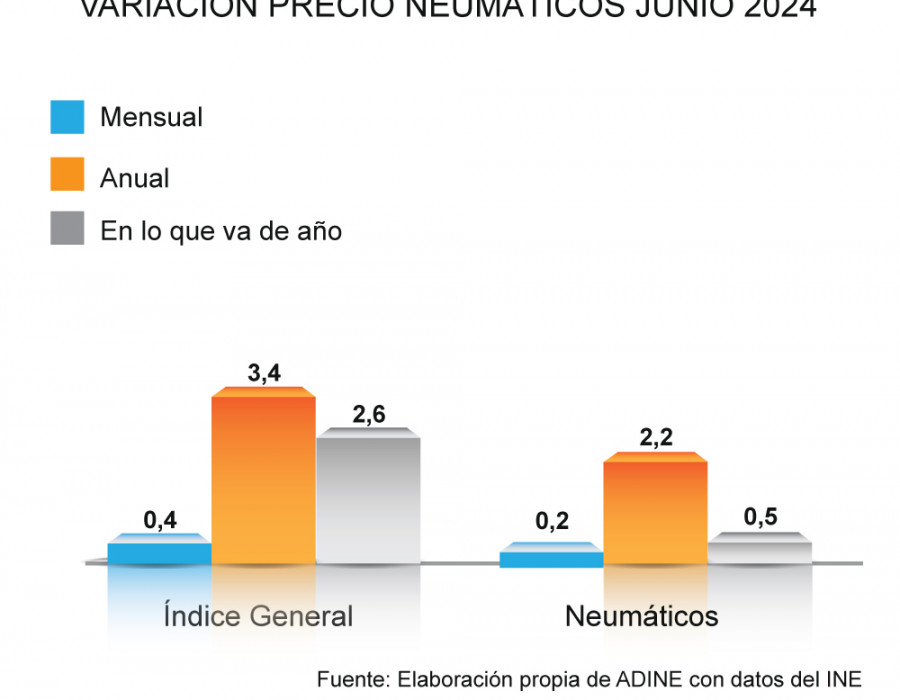 GRAFICA PRECIO NEUMATICO JUNIO