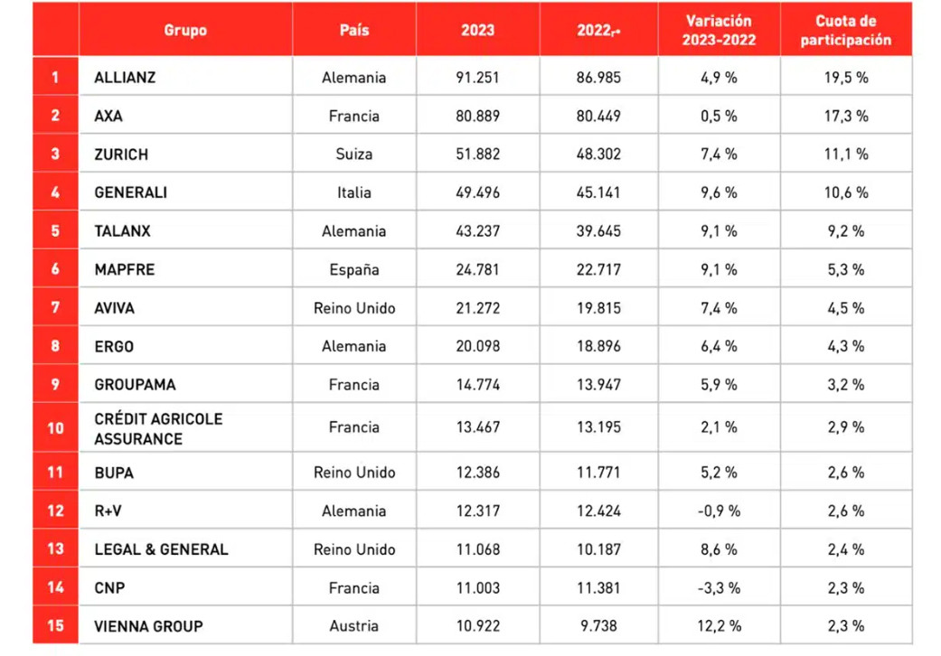 Ranking por volumen de ingresos del servicio de seguros (millones de euros)