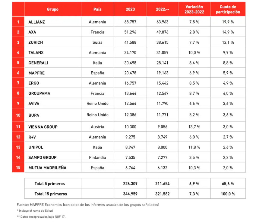 No Vida Ranking total de grupos aseguradores europeos