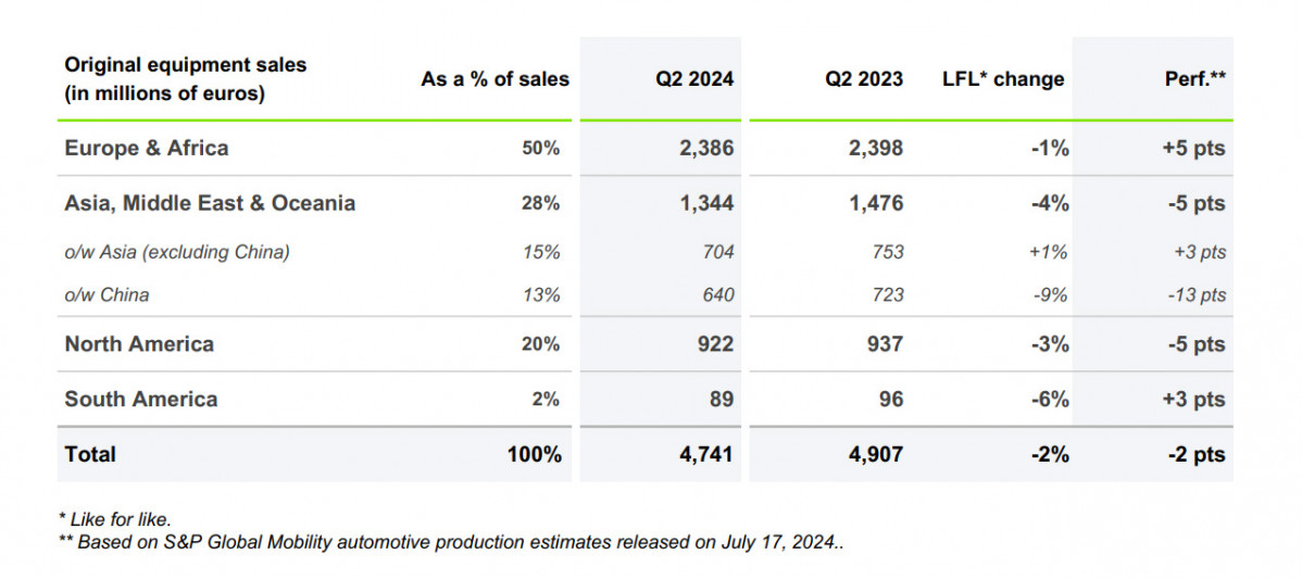 Ventas por regiones