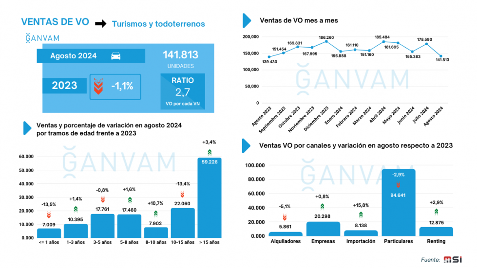 Ventas turismos de VO agosto 2024