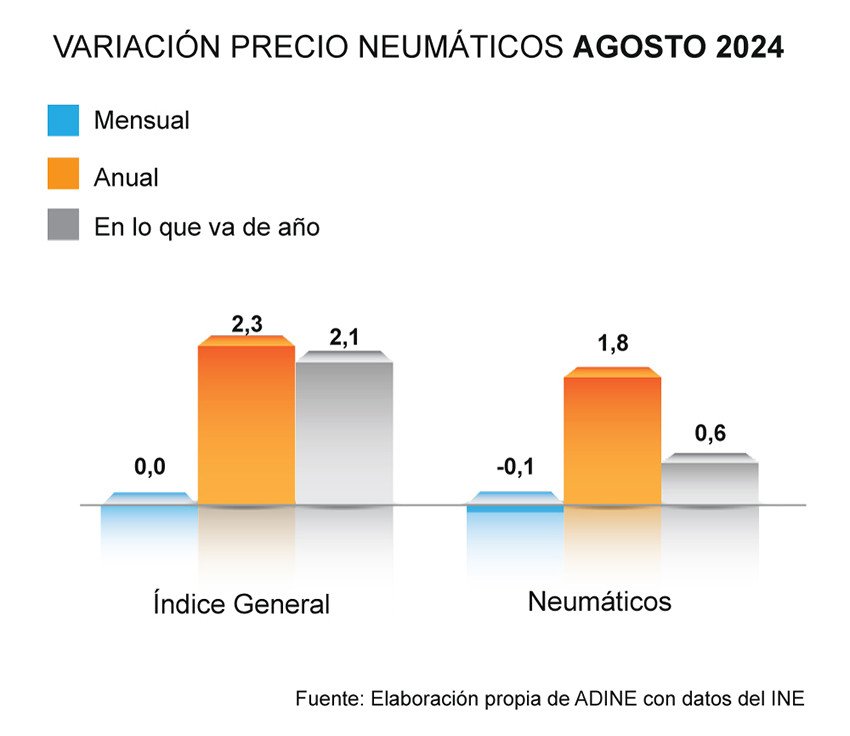 GRAFICA PRECIO NEUMATICO AGOSTO 24