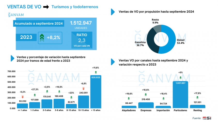 Infografía ventas turismos VO hasta septiembre 2024 acumulado