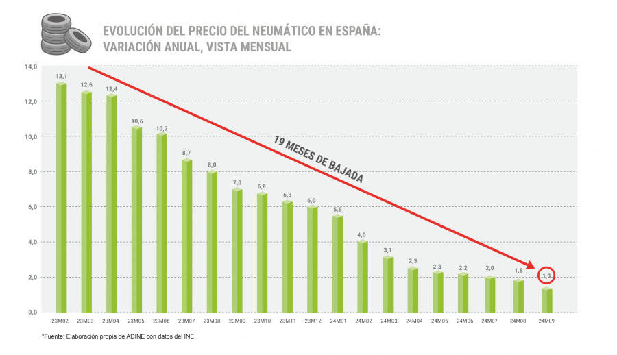 GRAFICA PRECIO NEUMÁTICO INE ANUAL SEPT