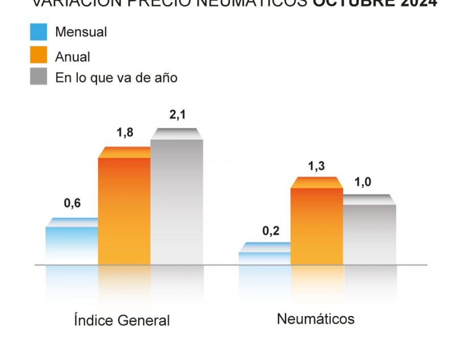 GRAFICA PRECIO NEUMÁTICO OCT 24