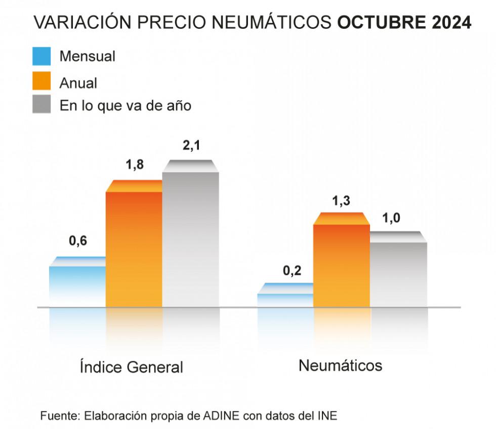 GRAFICA PRECIO NEUMÁTICO OCT 24