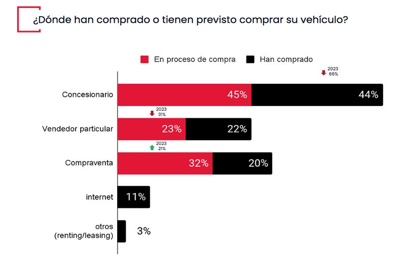 Porcentaje concesionarios