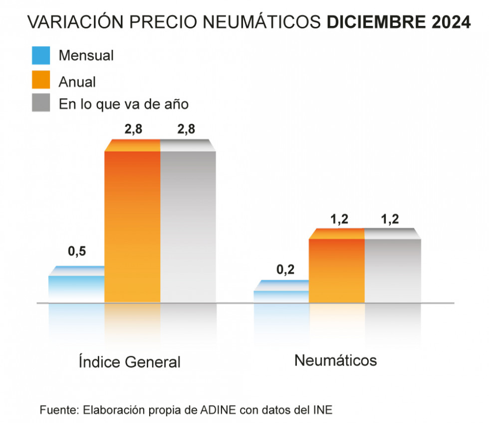 GRAFICA PRECIO NEUMÁTICO DIC 24