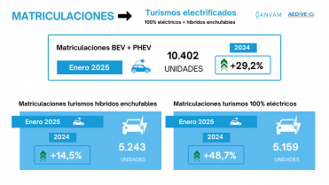 Infografía matriculaciones turismos electrificados 2025   GANVAM