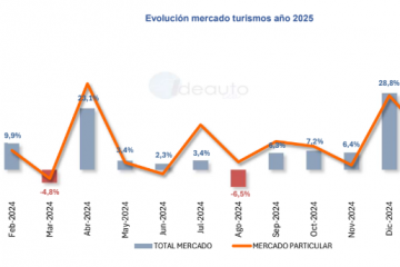 Evolucion turismos