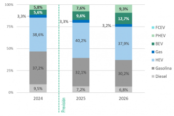 Gráfico Previsión de matriculaciones de turismos por fuente de energía