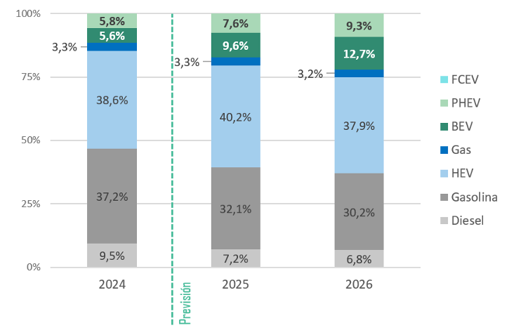 Gráfico Previsión de matriculaciones de turismos por fuente de energía