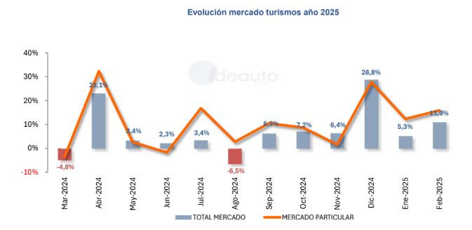 Evolución de las matriculaciones