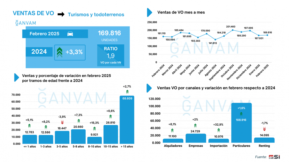 Ventas VO febrero 2025