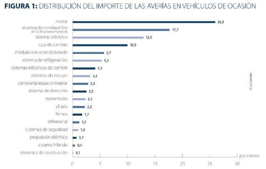 Importe averias